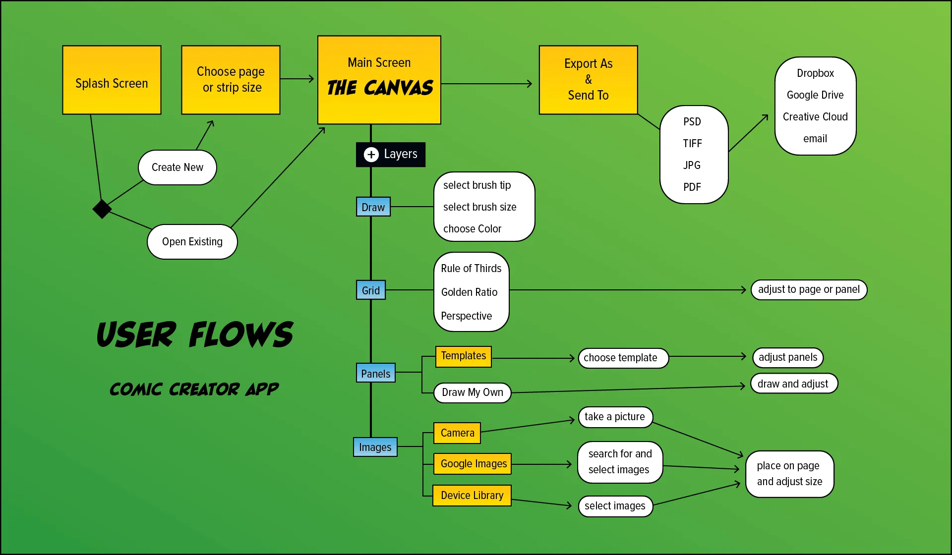 Spending the time up front designing user flows helps to create meaningful user experiences by solving actual user needs.