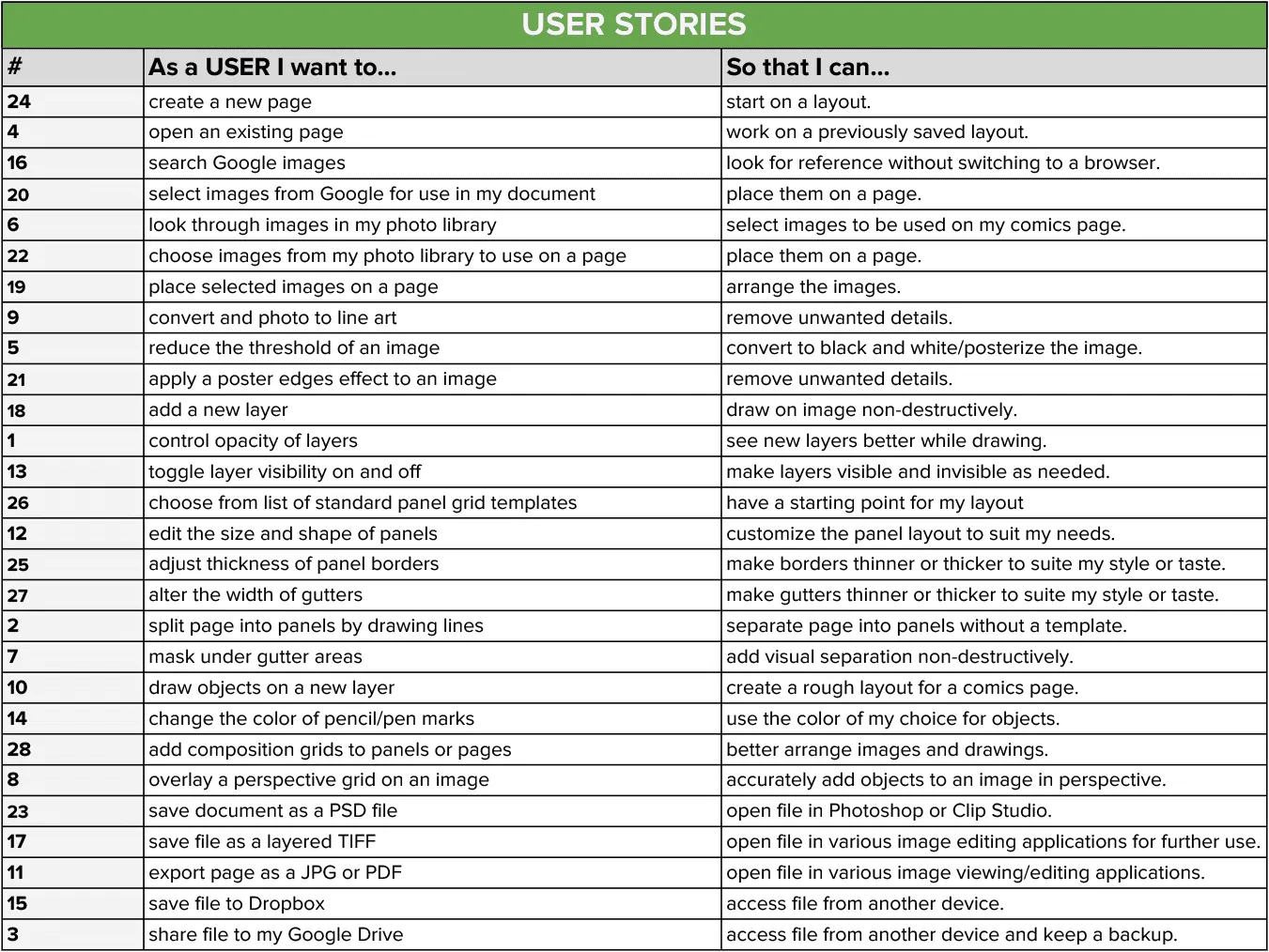 The user stories helped me to keep my design user focused. They were also very effective at preventing the dreaded feature creep.